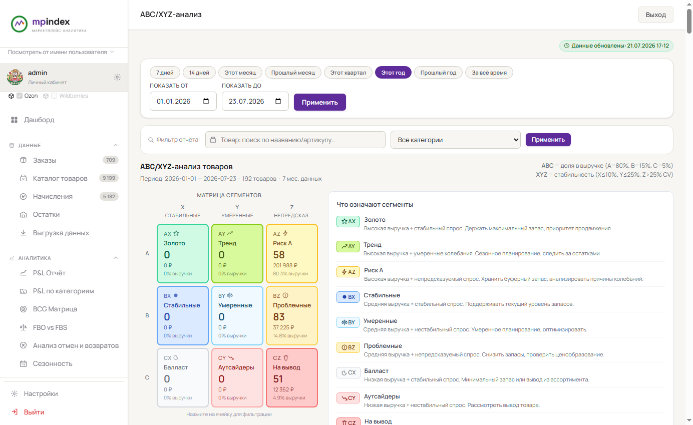 ABC/XYZ-анализ товаров Ozon в MP Index — матрица 9 сегментов с реальным распределением выручки