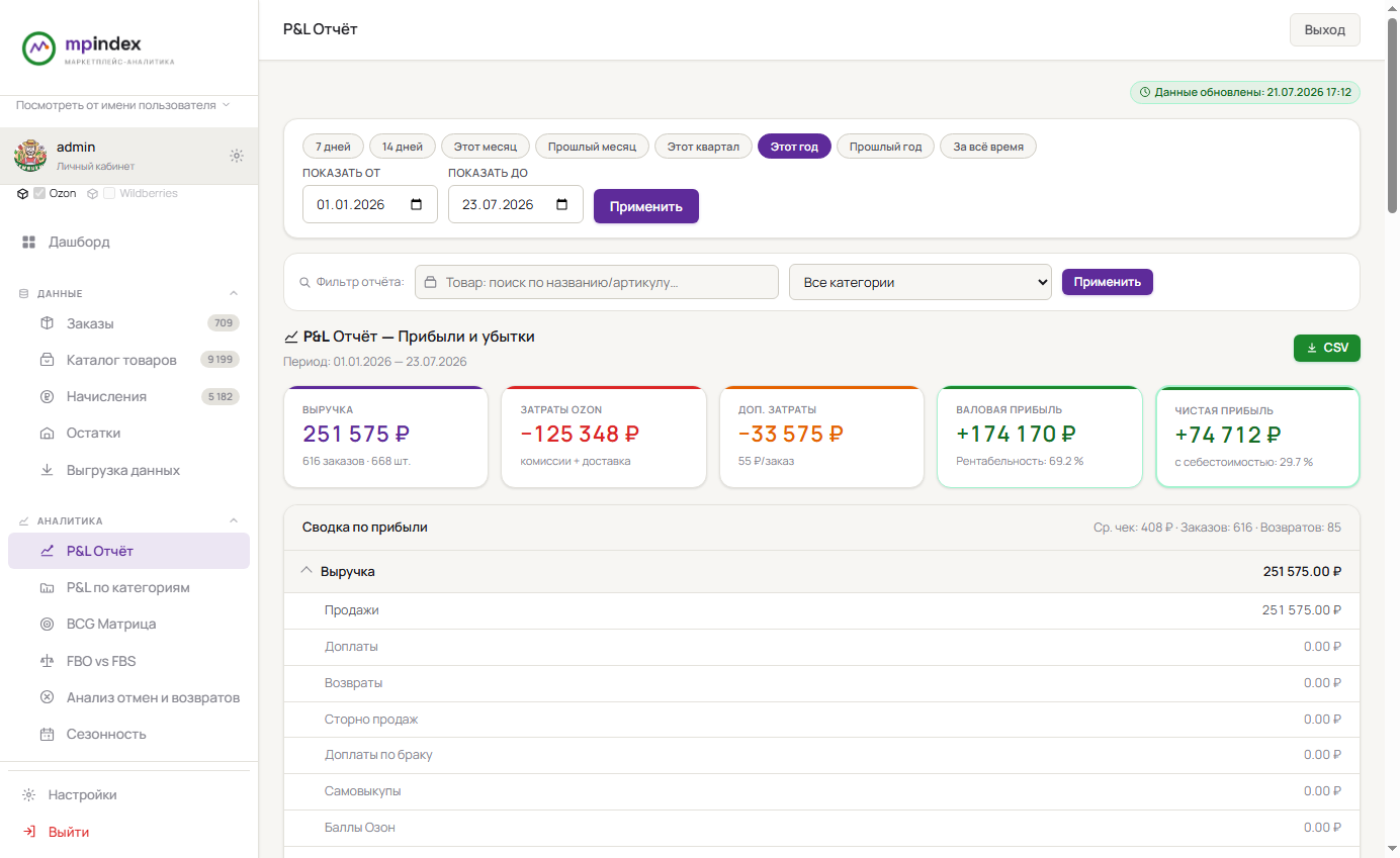 P&L отчёт MP Index — выручка, затраты Ozon, доп. затраты, валовая и чистая прибыль по реальному магазину на Ozon