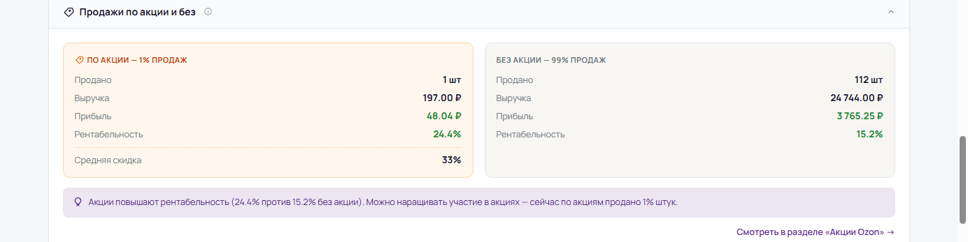 Раздельный расчёт рентабельности акционных и обычных продаж на карточке товара в MP Index — реальная средняя скидка по факту начислений